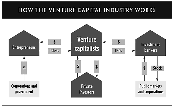 How VC Industry Works