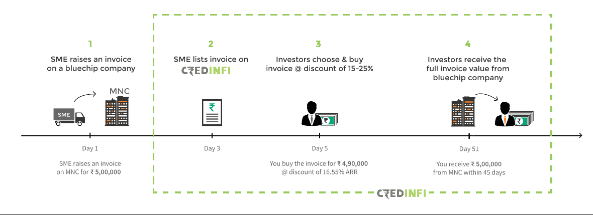 How Invoice Discounting Works