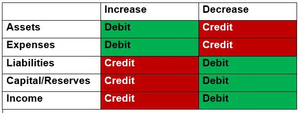 Types of Debit and Credit accounts