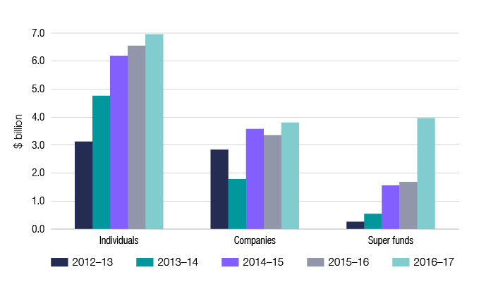 Capital Gains Tax (CGT) Rates
